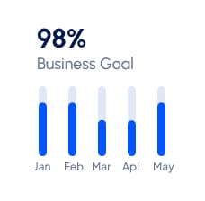 Graph showing 98% business goal achievement.